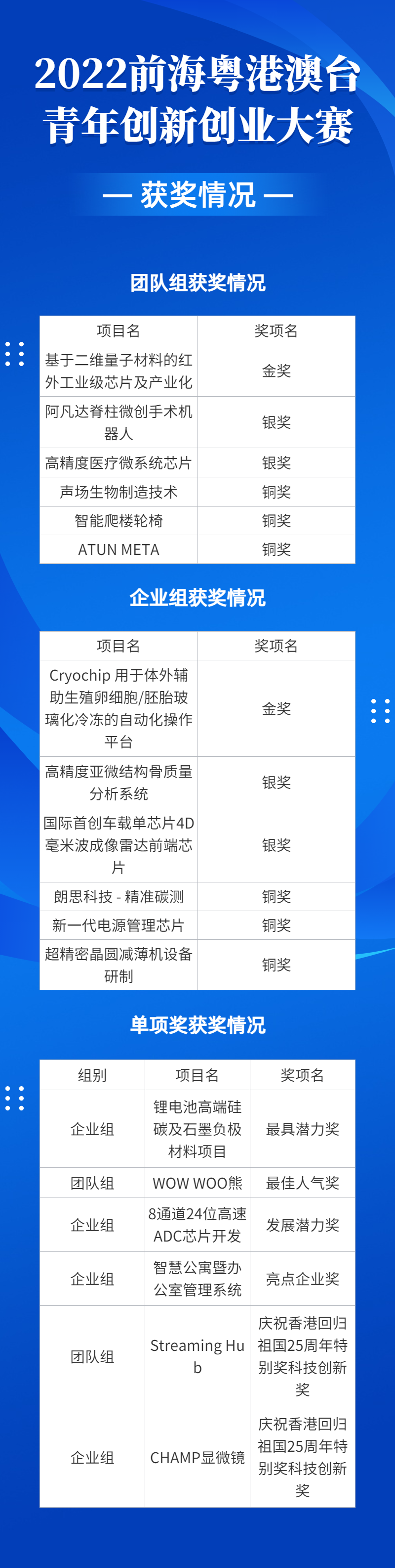 2022前海粵港澳臺(tái)青年創(chuàng)新創(chuàng)業(yè)大賽總決賽完美收官,夢(mèng)啟團(tuán)隊(duì)榮獲企業(yè)組銅獎(jiǎng)和廣東賽區(qū)企業(yè)組金獎(jiǎng)(圖20) 2022前海粵港澳臺(tái)青年創(chuàng)新創(chuàng)業(yè)大賽總決賽完美收官,夢(mèng)啟團(tuán)隊(duì)榮獲企業(yè)組銅獎(jiǎng)和廣東賽區(qū)企業(yè)組金獎(jiǎng)(圖20)